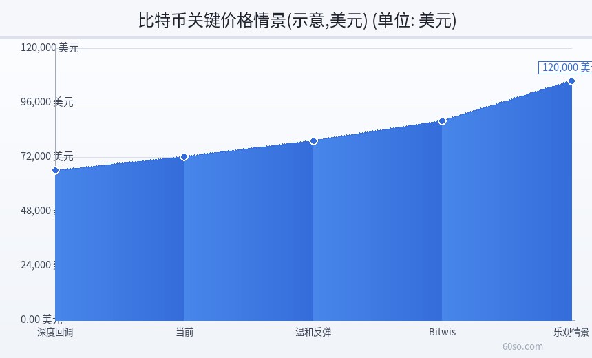 比特币关键价格情景(示意,美元)