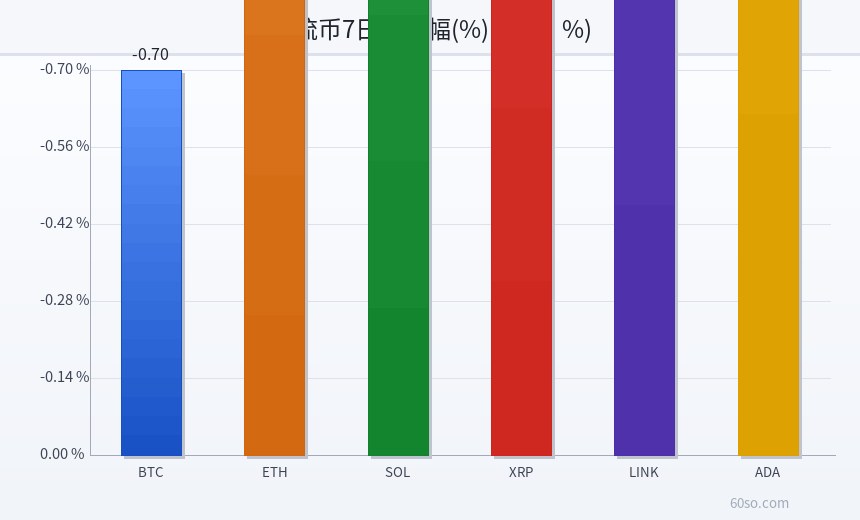 主流币7日涨跌幅(%)
