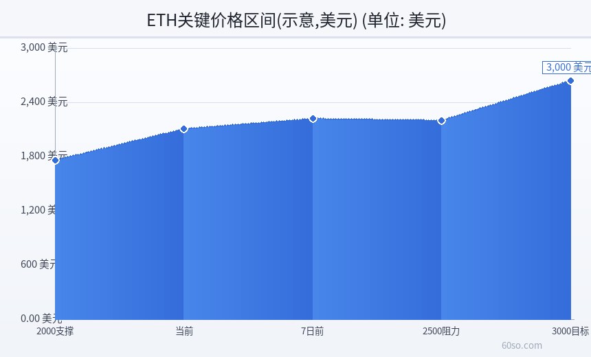 ETH关键价格区间(示意,美元)