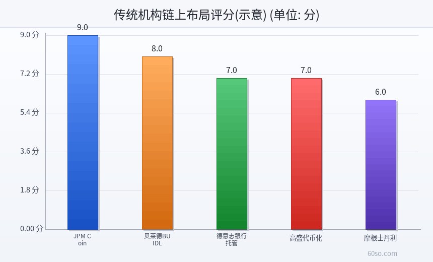 传统机构链上布局评分(示意)