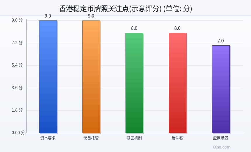 香港稳定币牌照关注点(示意评分)
