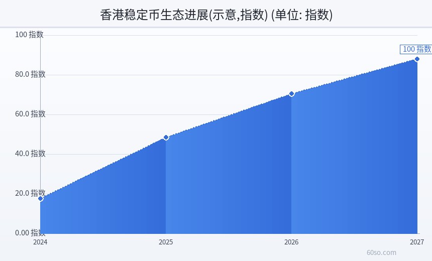 香港稳定币生态进展(示意,指数)