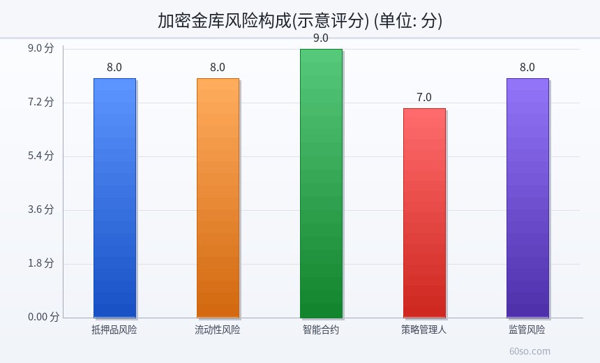 加密金库风险构成(示意评分)