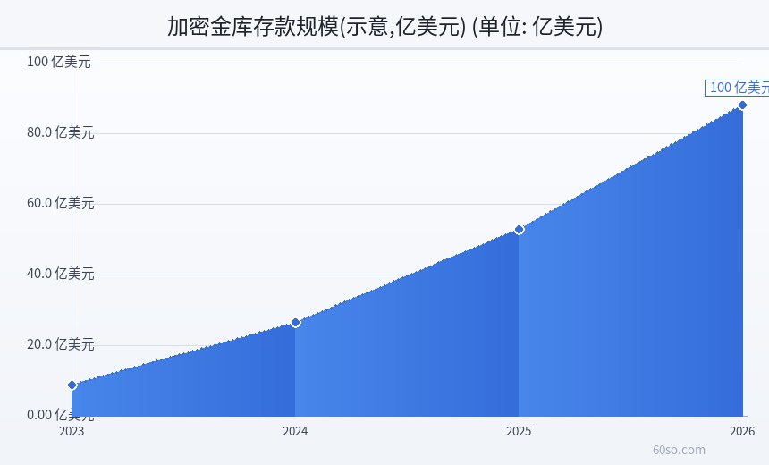 加密金库存款规模(示意,亿美元)