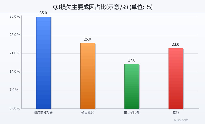 Q3损失主要成因占比(示意,%)