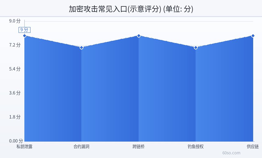 加密攻击常见入口(示意评分)