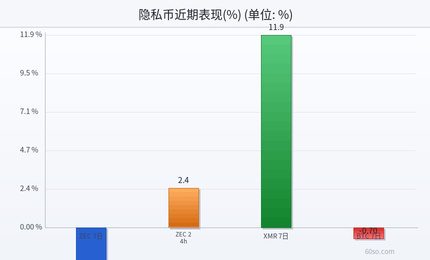 隐私币近期表现(%)