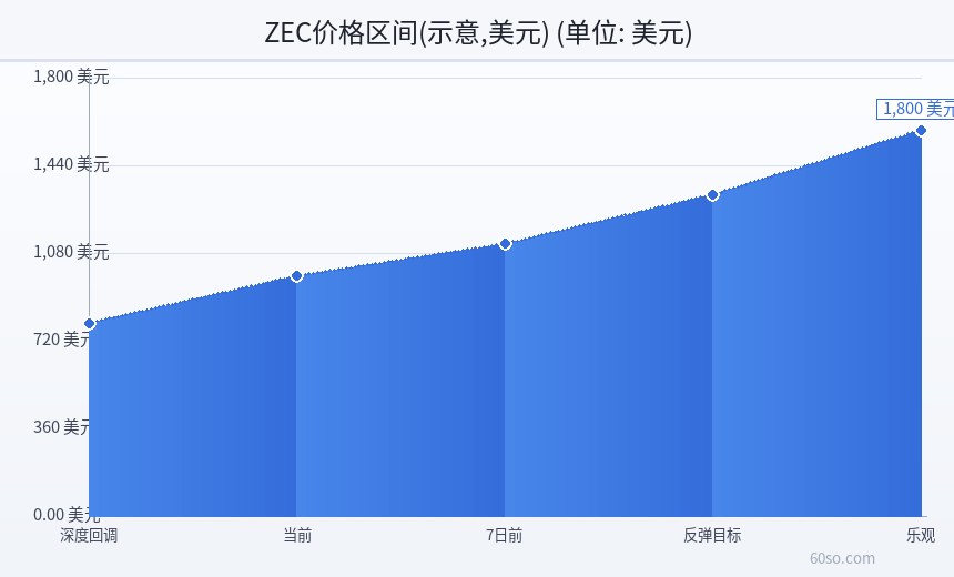 ZEC价格区间(示意,美元)