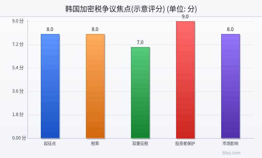 韩国加密税争议焦点(示意评分)