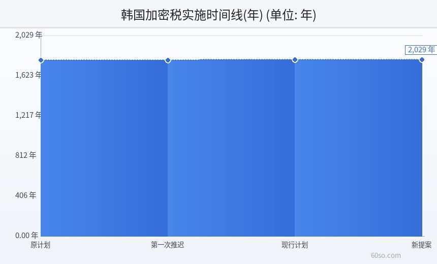 韩国加密税实施时间线(年)
