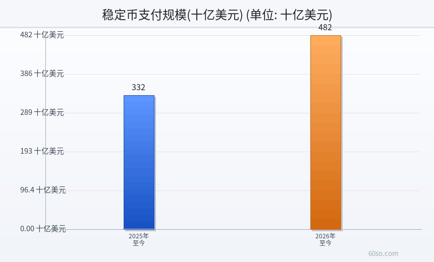 稳定币支付规模(十亿美元)