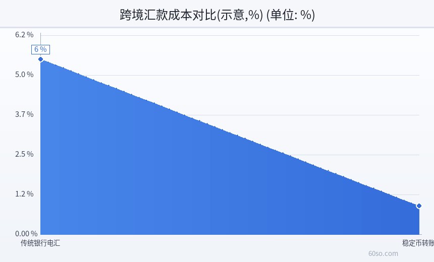 跨境汇款成本对比(示意,%)