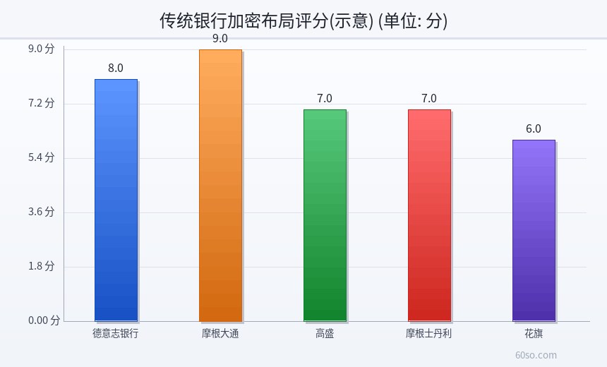 传统银行加密布局评分(示意)