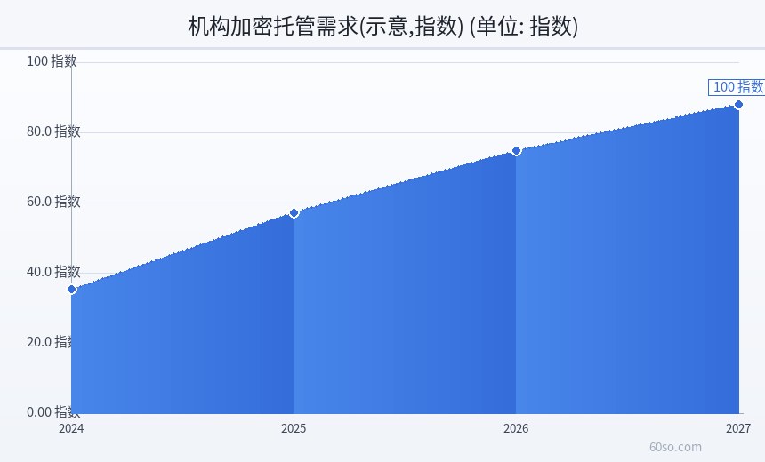 机构加密托管需求(示意,指数)