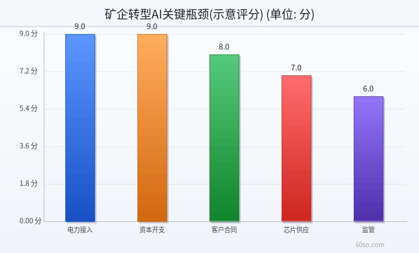 矿企转型AI关键瓶颈(示意评分)
