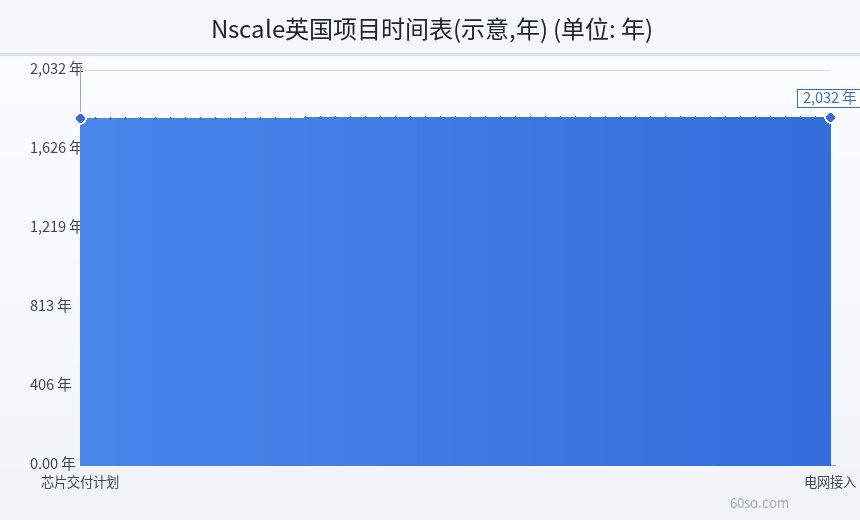 Nscale英国项目时间表(示意,年)
