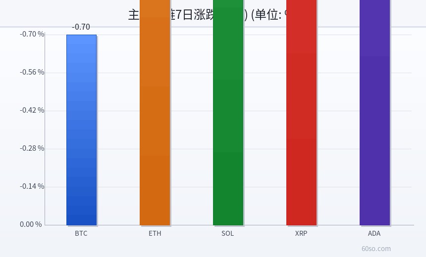 主流公链7日涨跌幅(%)