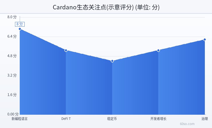 Cardano生态关注点(示意评分)