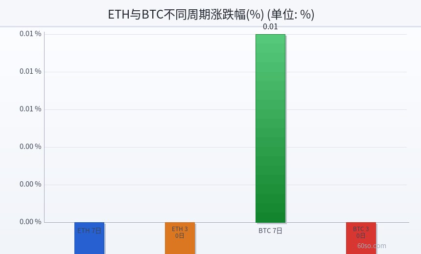 ETH与BTC不同周期涨跌幅(%)