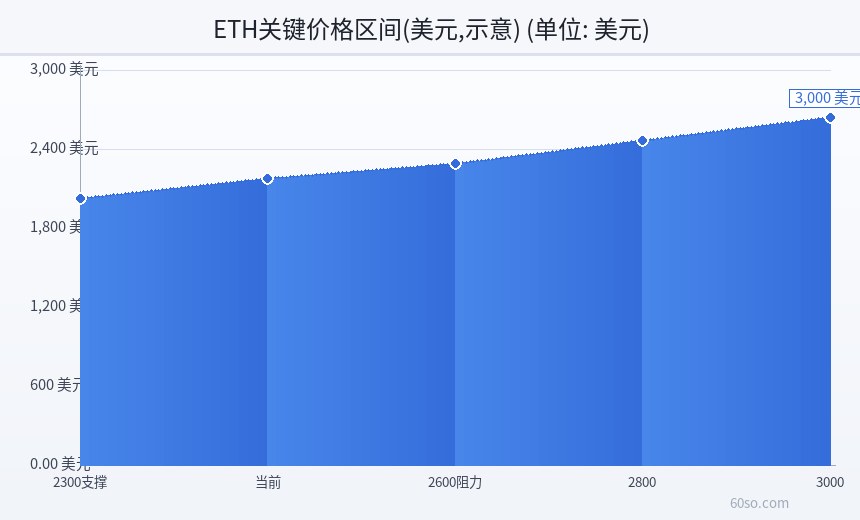 ETH关键价格区间(美元,示意)
