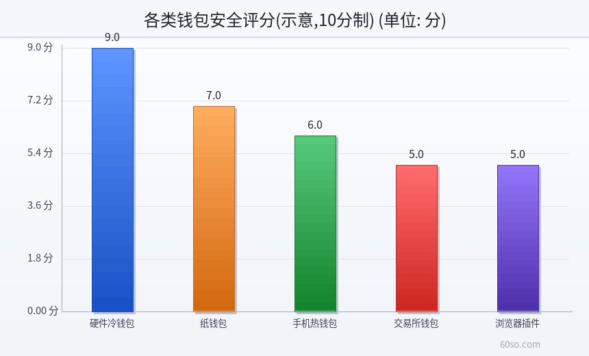 各类钱包安全评分(示意,10分制)