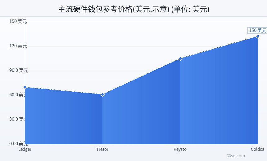 主流硬件钱包参考价格(美元,示意)