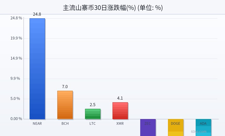 主流山寨币30日涨跌幅(%)