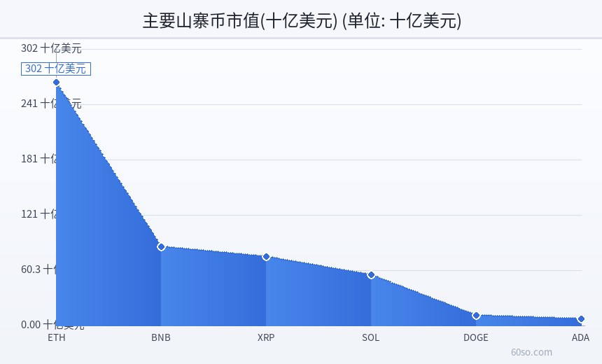 主要山寨币市值(十亿美元)
