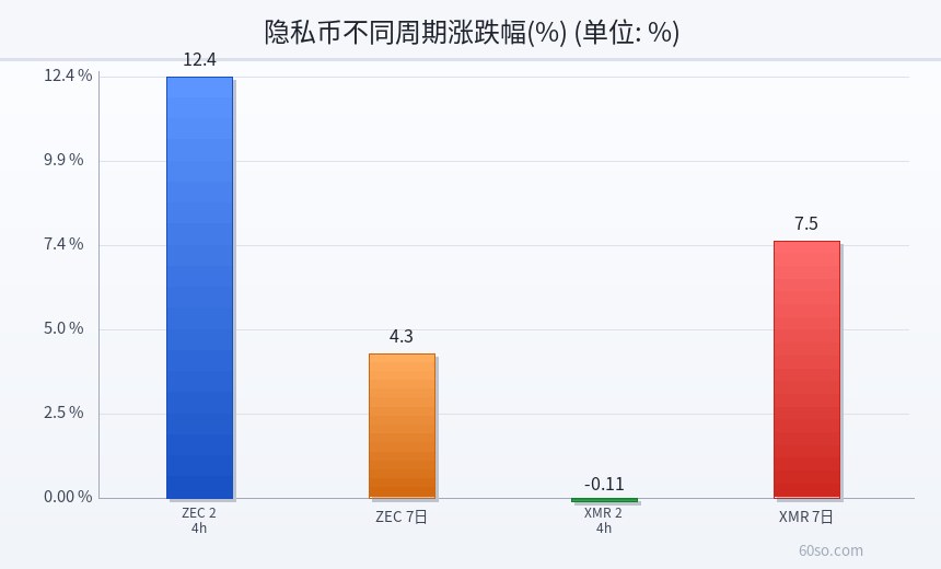 隐私币不同周期涨跌幅(%)