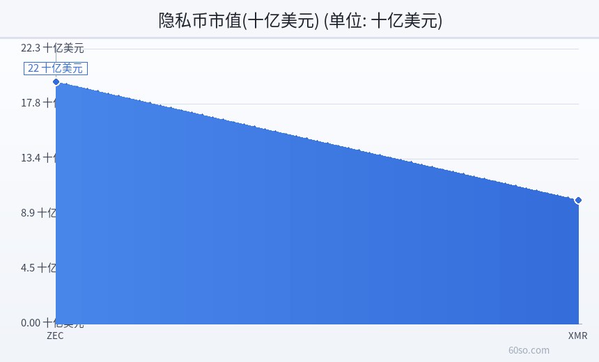 隐私币市值(十亿美元)