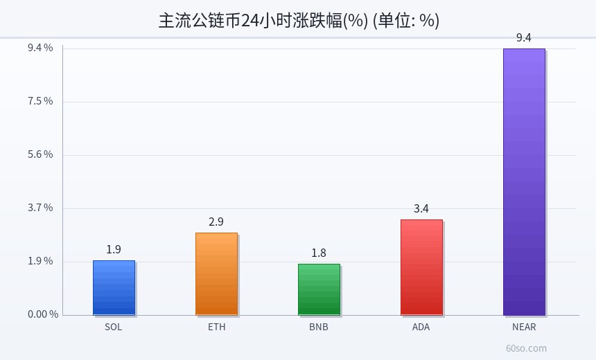 主流公链币24小时涨跌幅(%)
