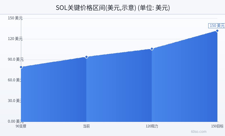 SOL关键价格区间(美元,示意)