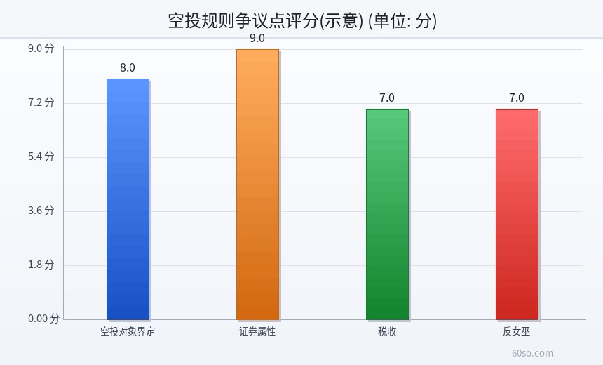 空投规则争议点评分(示意)
