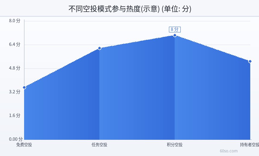 不同空投模式参与热度(示意)