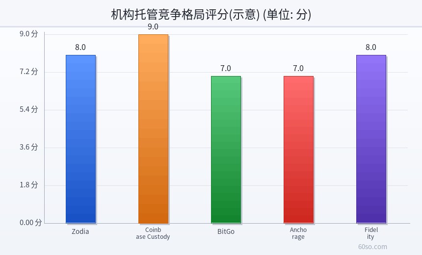 机构托管竞争格局评分(示意)