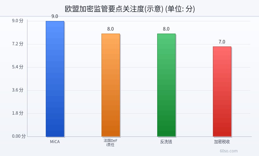 欧盟加密监管要点关注度(示意)
