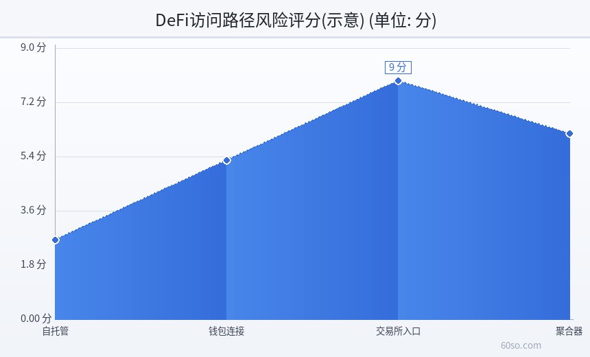 DeFi访问路径风险评分(示意)