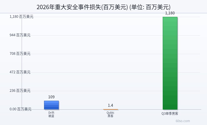 2026年重大安全事件损失(百万美元)