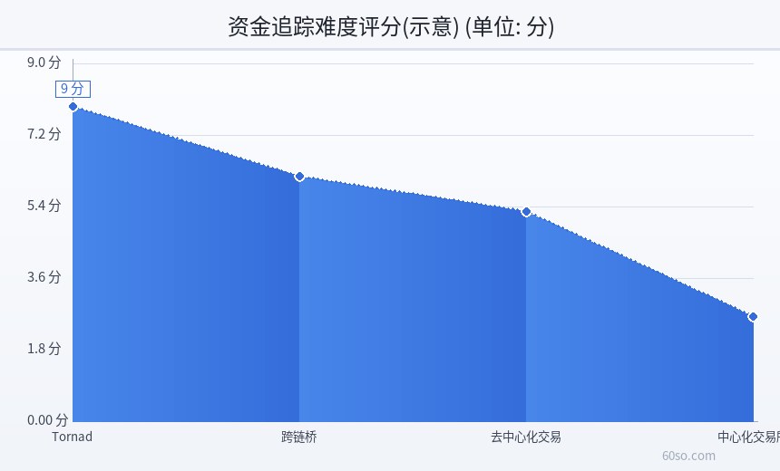 资金追踪难度评分(示意)
