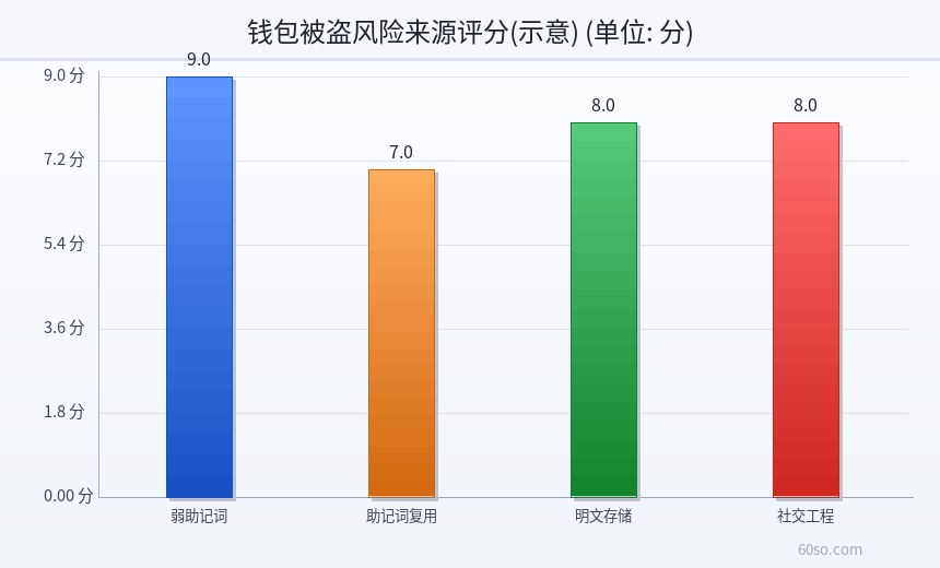 钱包被盗风险来源评分(示意)