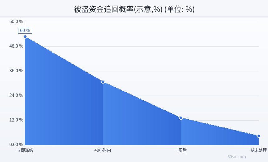 被盗资金追回概率(示意,%)
