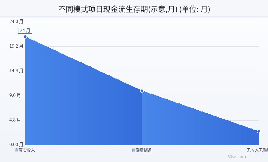 不同模式项目现金流生存期(示意,月)
