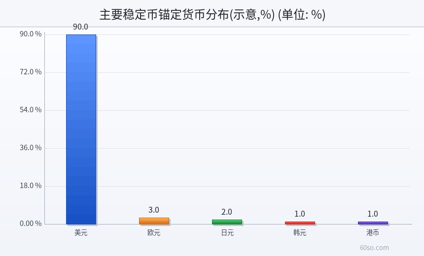 主要稳定币锚定货币分布(示意,%)
