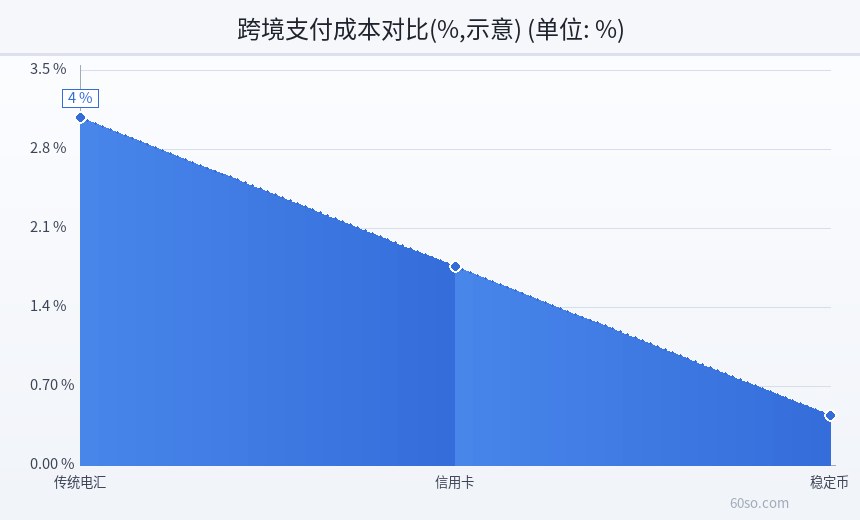 跨境支付成本对比(%,示意)