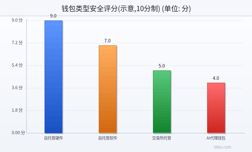 钱包类型安全评分(示意,10分制)