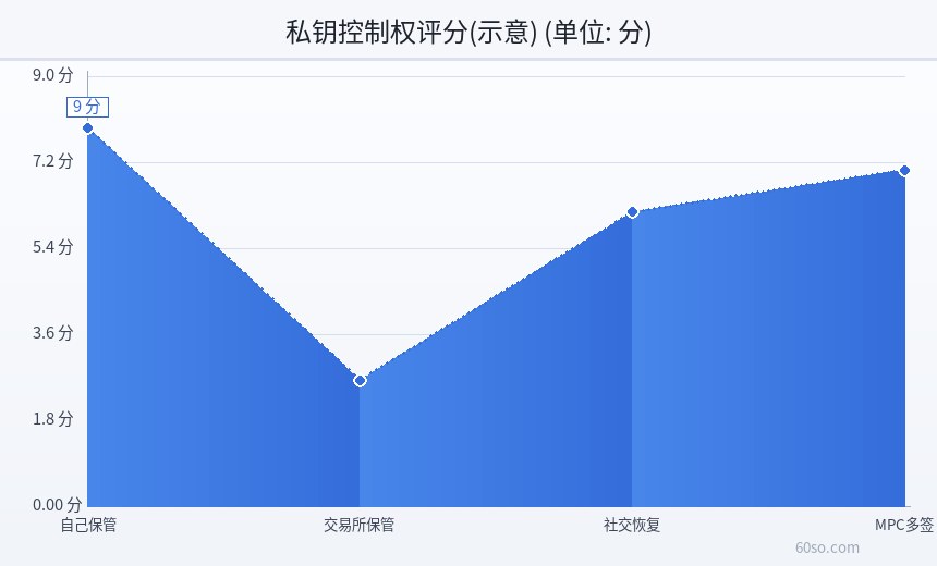 私钥控制权评分(示意)