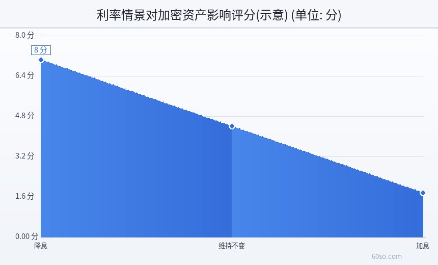 利率情景对加密资产影响评分(示意)