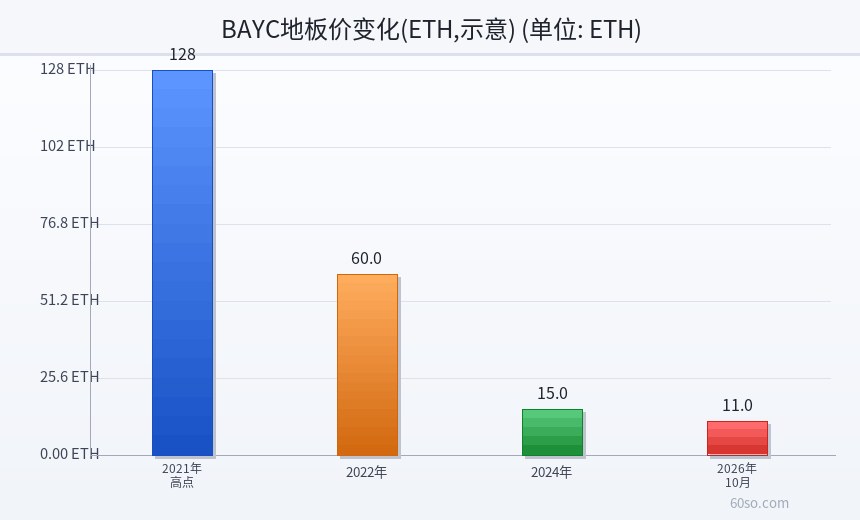 BAYC地板价变化(ETH,示意)