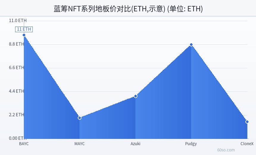 蓝筹NFT系列地板价对比(ETH,示意)