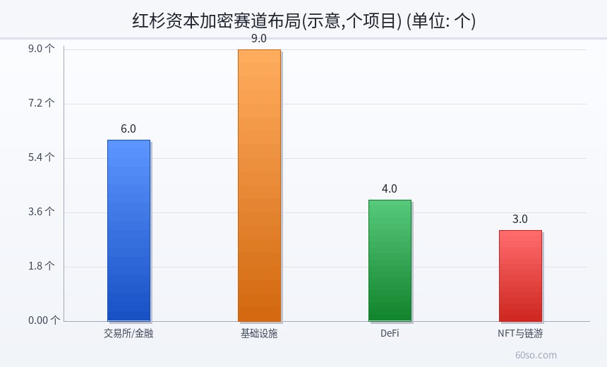 红杉资本加密赛道布局(示意,个项目)